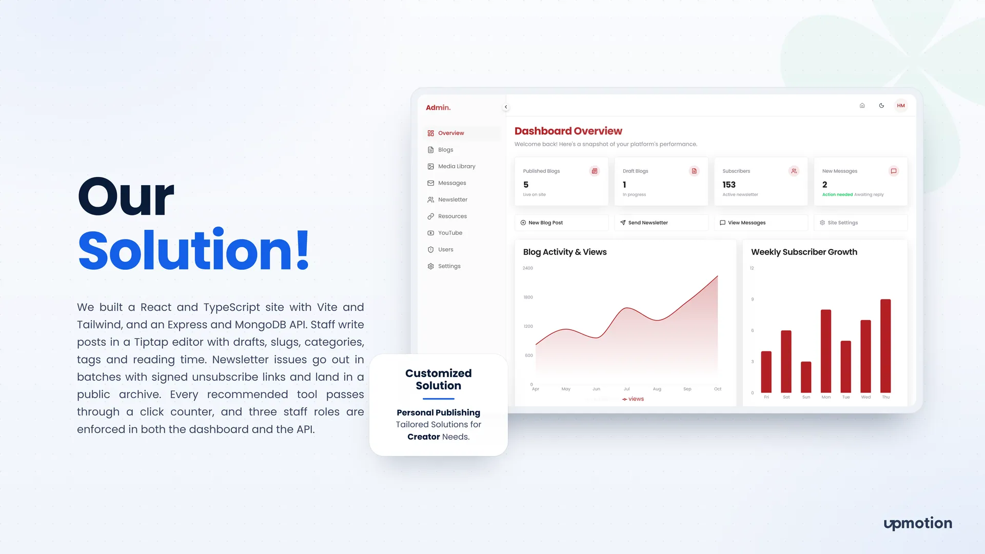 Hassan Munj admin dashboard overview with posts, subscribers, messages and growth charts